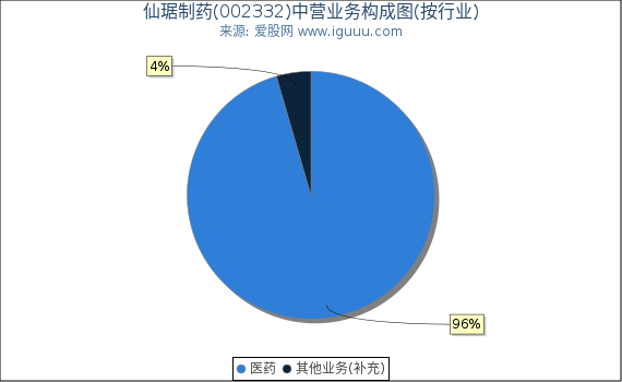 仙琚制药(002332)主营业务构成图(按行业) 仙琚制药(002332)主营业务构成图(按行业)