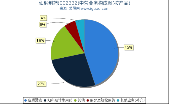 仙琚制药(002332)主营业务构成图(按产品) 仙琚制药(002332)主营业务构成图(按产品)