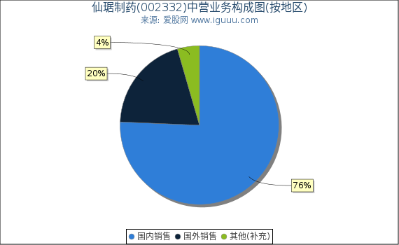 仙琚制药(002332)主营业务构成图(按地区) 仙琚制药(002332)主营业务构成图(按地区)