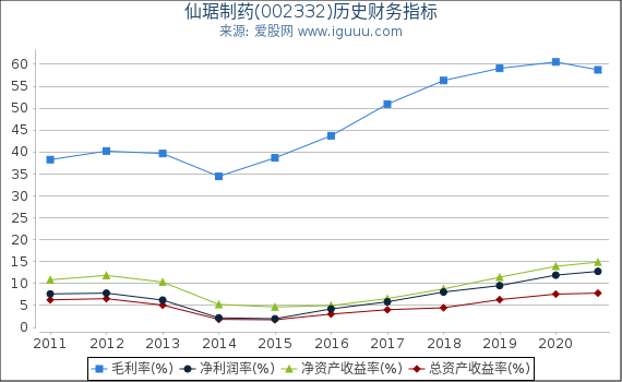 仙琚制药(002332)股东权益比率、固定资产比率等历史财务指标图 仙琚制药(002332)股东权益比率、固定资产比率等历史财务指标图