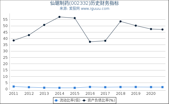 仙琚制药(002332)股东权益比率、固定资产比率等历史财务指标图 仙琚制药(002332)股东权益比率、固定资产比率等历史财务指标图