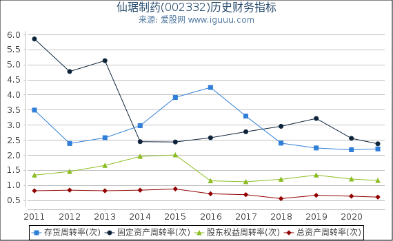 仙琚制药(002332)股东权益比率、固定资产比率等历史财务指标图 仙琚制药(002332)股东权益比率、固定资产比率等历史财务指标图