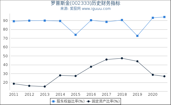 罗普斯金(002333)股东权益比率、固定资产比率等历史财务指标图 罗普斯金(002333)股东权益比率、固定资产比率等历史财务指标图