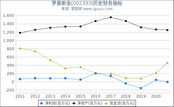 罗普斯金(002333)股东权益比率、固定资产比率等历史财务指标图 罗普斯金(002333)股东权益比率、固定资产比率等历史财务指标图