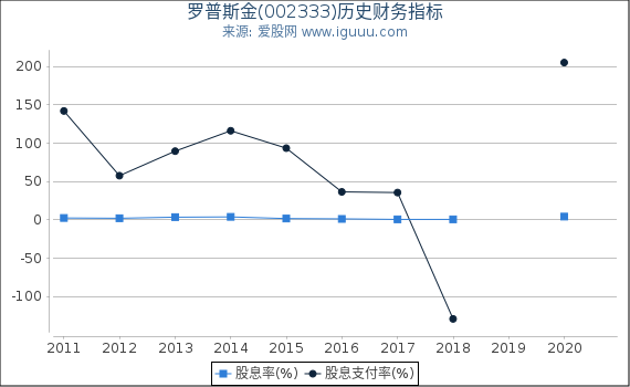 罗普斯金(002333)股东权益比率、固定资产比率等历史财务指标图 罗普斯金(002333)股东权益比率、固定资产比率等历史财务指标图