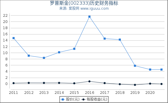 罗普斯金(002333)股东权益比率、固定资产比率等历史财务指标图 罗普斯金(002333)股东权益比率、固定资产比率等历史财务指标图