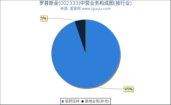 罗普斯金(002333)主营业务构成图(按行业) 罗普斯金(002333)主营业务构成图(按行业)