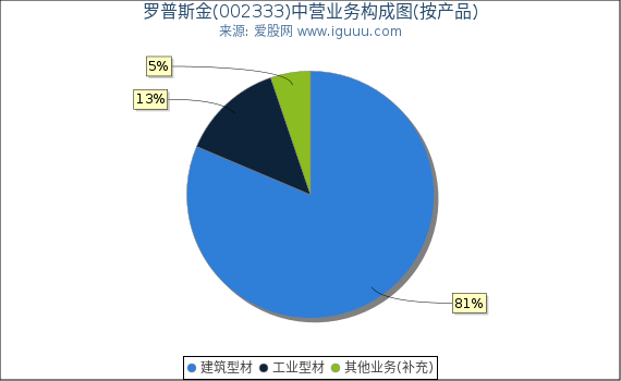 罗普斯金(002333)主营业务构成图(按产品) 罗普斯金(002333)主营业务构成图(按产品)