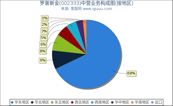 罗普斯金(002333)主营业务构成图(按地区) 罗普斯金(002333)主营业务构成图(按地区)