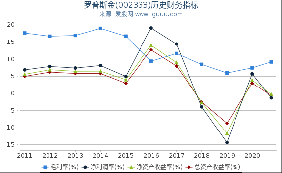 罗普斯金(002333)股东权益比率、固定资产比率等历史财务指标图 罗普斯金(002333)股东权益比率、固定资产比率等历史财务指标图