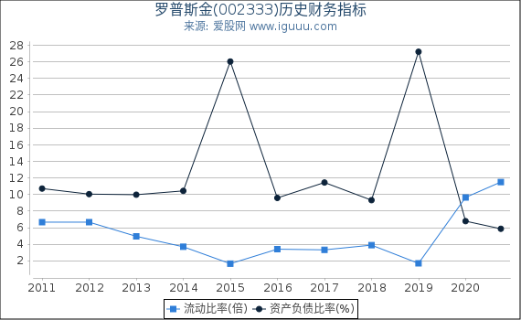 罗普斯金(002333)股东权益比率、固定资产比率等历史财务指标图 罗普斯金(002333)股东权益比率、固定资产比率等历史财务指标图
