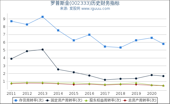 罗普斯金(002333)股东权益比率、固定资产比率等历史财务指标图 罗普斯金(002333)股东权益比率、固定资产比率等历史财务指标图