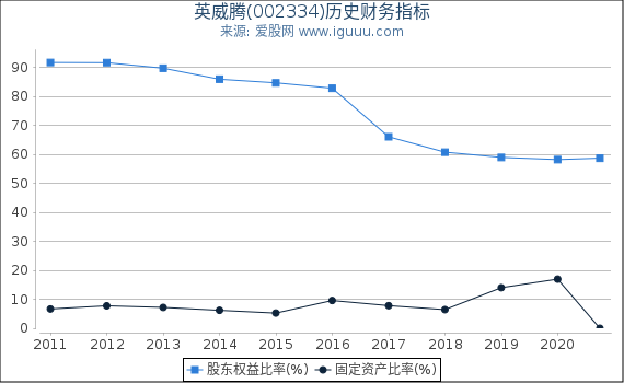 英威腾(002334)股东权益比率、固定资产比率等历史财务指标图 英威腾(002334)股东权益比率、固定资产比率等历史财务指标图
