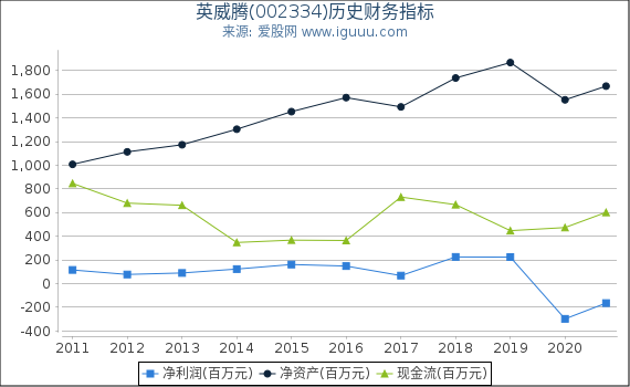 英威腾(002334)股东权益比率、固定资产比率等历史财务指标图 英威腾(002334)股东权益比率、固定资产比率等历史财务指标图