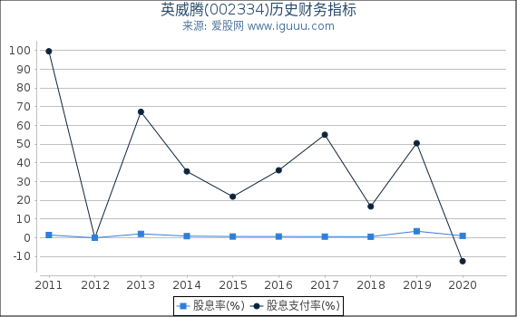 英威腾(002334)股东权益比率、固定资产比率等历史财务指标图 英威腾(002334)股东权益比率、固定资产比率等历史财务指标图