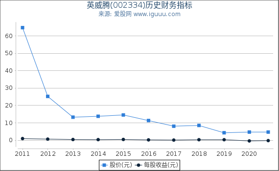 英威腾(002334)股东权益比率、固定资产比率等历史财务指标图 英威腾(002334)股东权益比率、固定资产比率等历史财务指标图