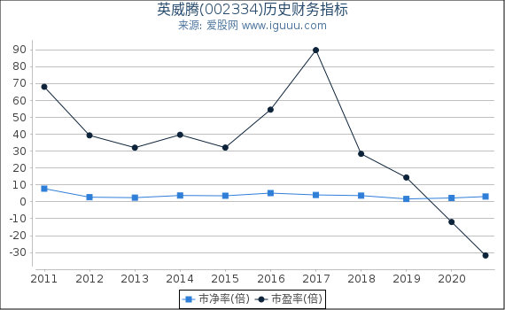 英威腾(002334)股东权益比率、固定资产比率等历史财务指标图 英威腾(002334)股东权益比率、固定资产比率等历史财务指标图