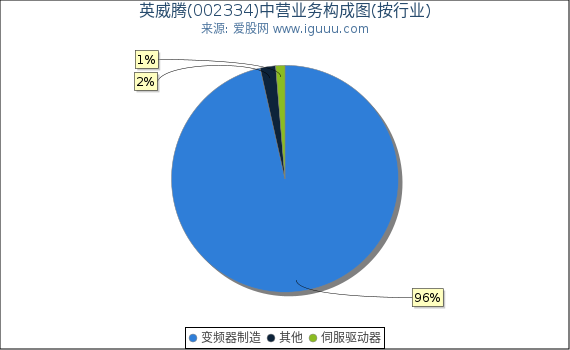 英威腾(002334)主营业务构成图(按行业) 英威腾(002334)主营业务构成图(按行业)