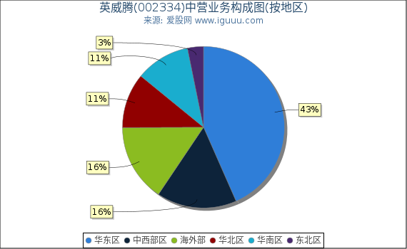 英威腾(002334)主营业务构成图(按地区) 英威腾(002334)主营业务构成图(按地区)