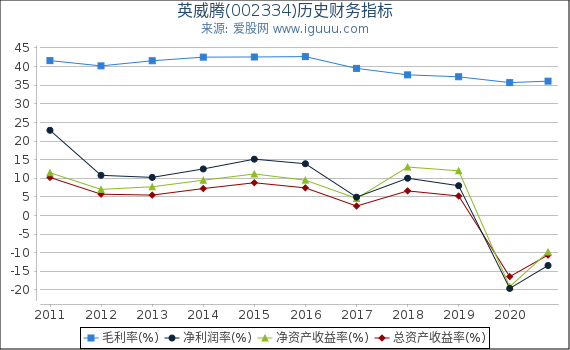 英威腾(002334)股东权益比率、固定资产比率等历史财务指标图 英威腾(002334)股东权益比率、固定资产比率等历史财务指标图