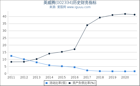 英威腾(002334)股东权益比率、固定资产比率等历史财务指标图 英威腾(002334)股东权益比率、固定资产比率等历史财务指标图