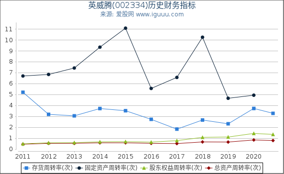 英威腾(002334)股东权益比率、固定资产比率等历史财务指标图 英威腾(002334)股东权益比率、固定资产比率等历史财务指标图