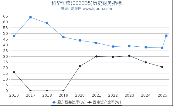 科华恒盛(002335)股东权益比率、固定资产比率等历史财务指标图