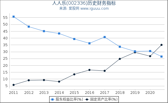 人人乐(002336)股东权益比率、固定资产比率等历史财务指标图 人人乐(002336)股东权益比率、固定资产比率等历史财务指标图