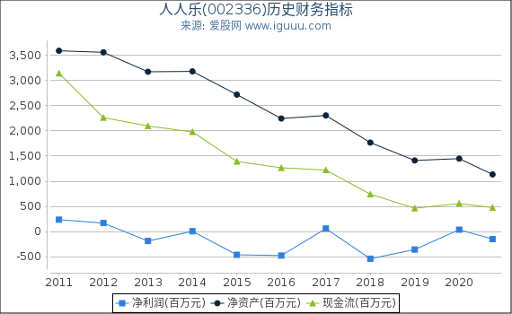 人人乐(002336)股东权益比率、固定资产比率等历史财务指标图 人人乐(002336)股东权益比率、固定资产比率等历史财务指标图