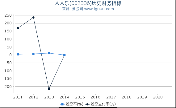 人人乐(002336)股东权益比率、固定资产比率等历史财务指标图 人人乐(002336)股东权益比率、固定资产比率等历史财务指标图