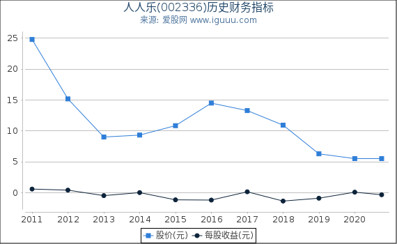人人乐(002336)股东权益比率、固定资产比率等历史财务指标图 人人乐(002336)股东权益比率、固定资产比率等历史财务指标图