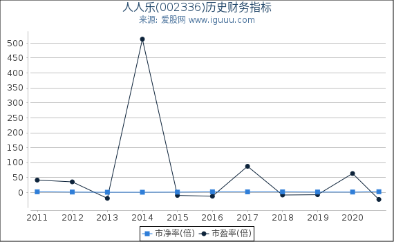 人人乐(002336)股东权益比率、固定资产比率等历史财务指标图 人人乐(002336)股东权益比率、固定资产比率等历史财务指标图