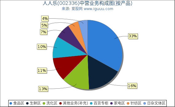 人人乐(002336)主营业务构成图(按产品) 人人乐(002336)主营业务构成图(按产品)