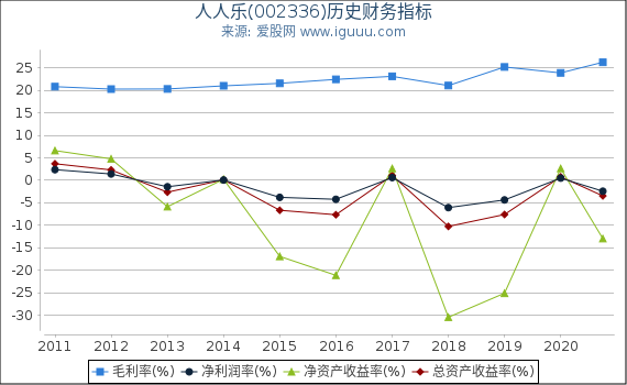 人人乐(002336)股东权益比率、固定资产比率等历史财务指标图 人人乐(002336)股东权益比率、固定资产比率等历史财务指标图