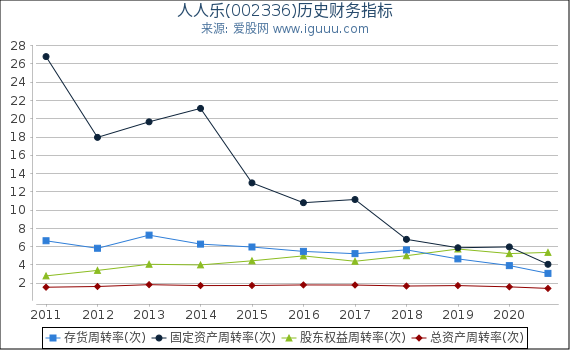 人人乐(002336)股东权益比率、固定资产比率等历史财务指标图 人人乐(002336)股东权益比率、固定资产比率等历史财务指标图