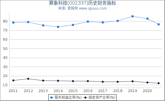 赛象科技(002337)股东权益比率、固定资产比率等历史财务指标图 赛象科技(002337)股东权益比率、固定资产比率等历史财务指标图