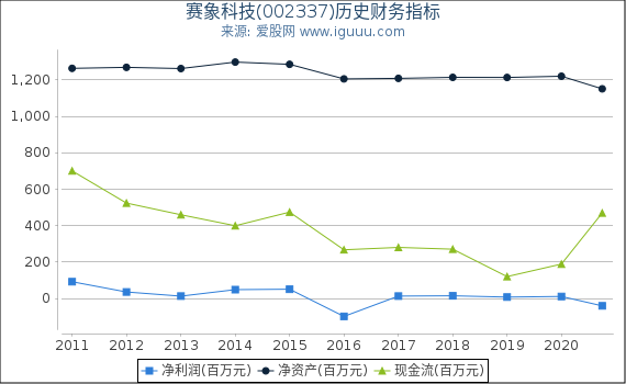 赛象科技(002337)股东权益比率、固定资产比率等历史财务指标图 赛象科技(002337)股东权益比率、固定资产比率等历史财务指标图