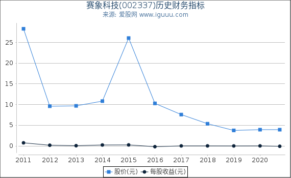 赛象科技(002337)股东权益比率、固定资产比率等历史财务指标图 赛象科技(002337)股东权益比率、固定资产比率等历史财务指标图