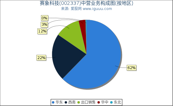 赛象科技(002337)主营业务构成图（按地区）