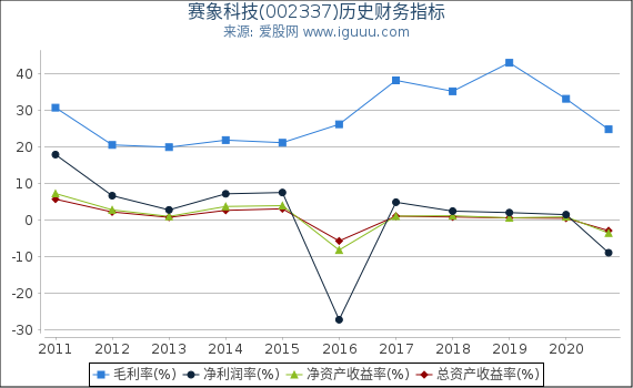 赛象科技(002337)股东权益比率、固定资产比率等历史财务指标图 赛象科技(002337)股东权益比率、固定资产比率等历史财务指标图