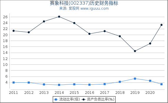 赛象科技(002337)股东权益比率、固定资产比率等历史财务指标图 赛象科技(002337)股东权益比率、固定资产比率等历史财务指标图