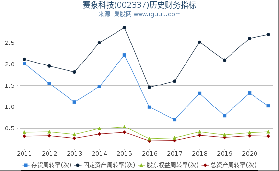 赛象科技(002337)股东权益比率、固定资产比率等历史财务指标图 赛象科技(002337)股东权益比率、固定资产比率等历史财务指标图