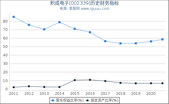 积成电子(002339)股东权益比率、固定资产比率等历史财务指标图 积成电子(002339)股东权益比率、固定资产比率等历史财务指标图