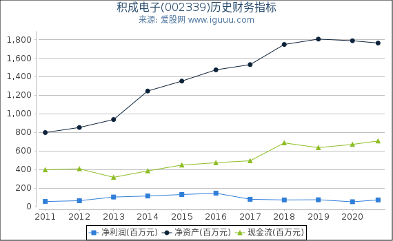 积成电子(002339)股东权益比率、固定资产比率等历史财务指标图 积成电子(002339)股东权益比率、固定资产比率等历史财务指标图
