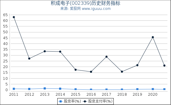 积成电子(002339)股东权益比率、固定资产比率等历史财务指标图 积成电子(002339)股东权益比率、固定资产比率等历史财务指标图