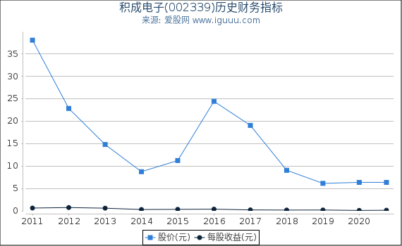 积成电子(002339)股东权益比率、固定资产比率等历史财务指标图 积成电子(002339)股东权益比率、固定资产比率等历史财务指标图