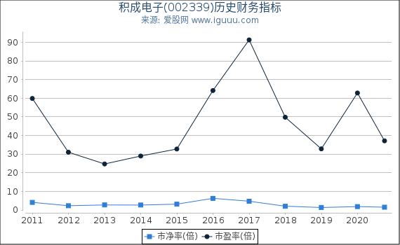 积成电子(002339)股东权益比率、固定资产比率等历史财务指标图 积成电子(002339)股东权益比率、固定资产比率等历史财务指标图