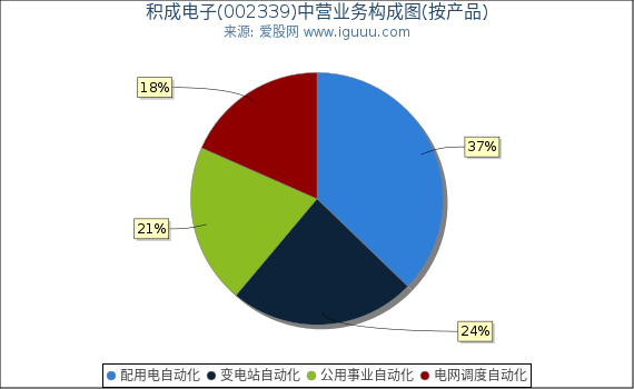 积成电子(002339)主营业务构成图(按产品) 积成电子(002339)主营业务构成图(按产品)