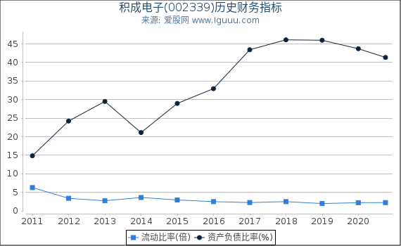 积成电子(002339)股东权益比率、固定资产比率等历史财务指标图 积成电子(002339)股东权益比率、固定资产比率等历史财务指标图