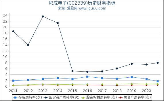 积成电子(002339)股东权益比率、固定资产比率等历史财务指标图 积成电子(002339)股东权益比率、固定资产比率等历史财务指标图